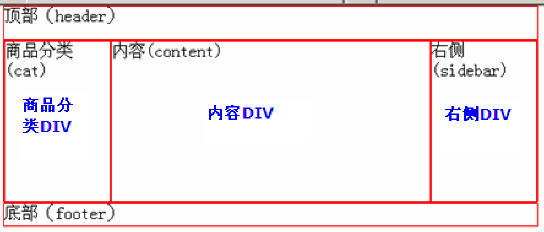 HTML 第六章 CSS + DIV兑现整体布局