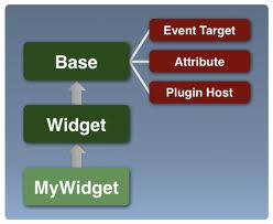 YUI3ѧϰ��9��-������֮ Widget