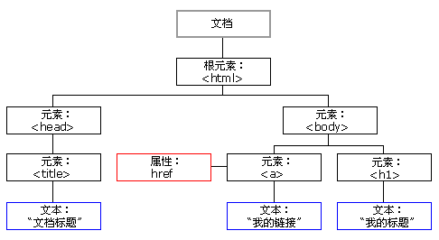 DOM HTML С 