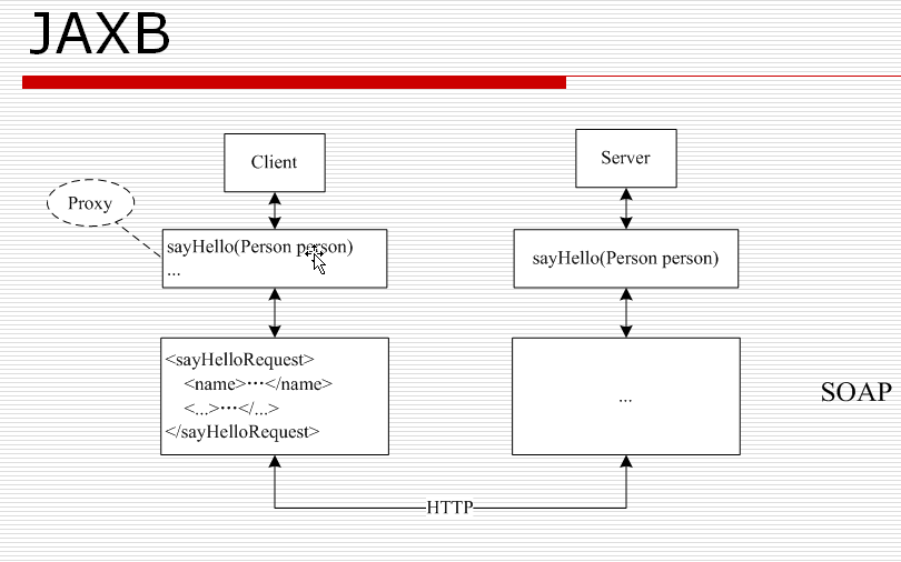 WebService CXF JAXB角色及容易使用