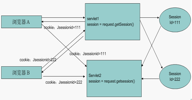 会话管理-session