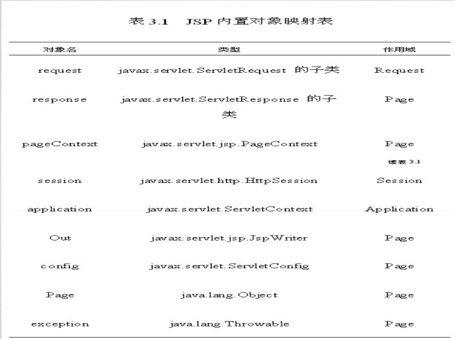 java_web 温习 2 jsp 与 servlet (3)jsp内置对象