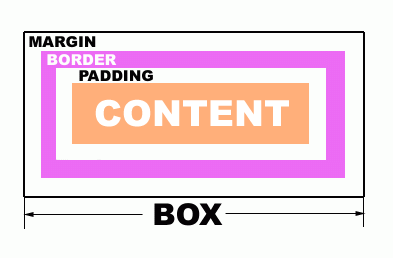 CSS匣子模式(Box Model)