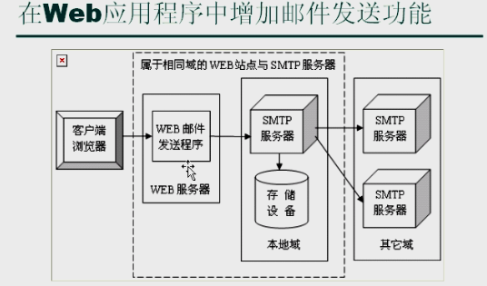 java�ʼ�����-�ĵ�6-web email�ı�д