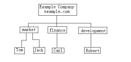 ldapЭ���ļ��ռ�