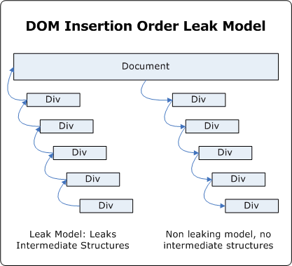 Figure 3 DOM Insertion Order Leak Model 认识跟结局ie内存泄漏模式