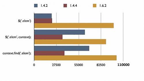 jquery要如何写才能速度最快?(zz)