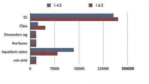 jquery要如何写才能速度最快?(zz)
