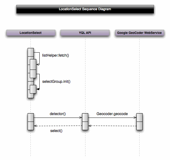 [����20100922]jQuery Location Select ����� ��ַ���������ʼ��