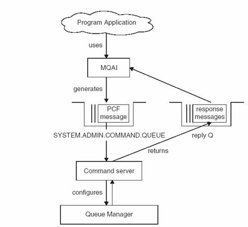 IBM WebSphere MQ 系列(4) 使用MQ命令