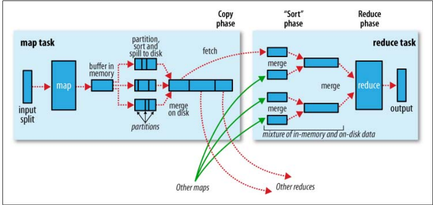 点击查看原始大小图片 混洗跟排序