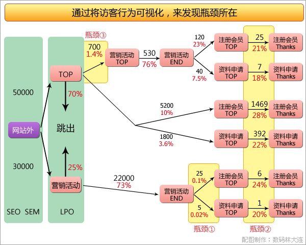 流量、跳出率、转化数 网站分析-这里好像有有关问题!(一)
