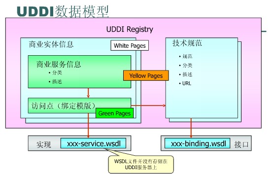 Web Service������2��