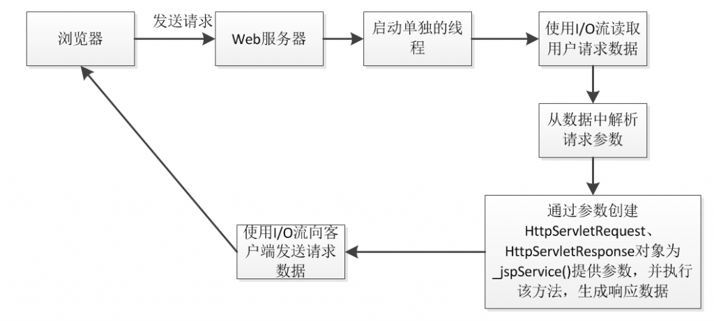 Java EEѧϰ֮��6��ǳ��Web������ԭ��