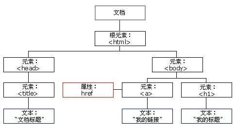 HTML DOM(1)ʶDOM