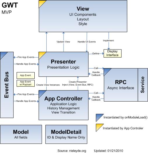 gwt MVP��ʽ urlͼ