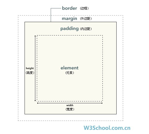 关于 margin跟padding的区别