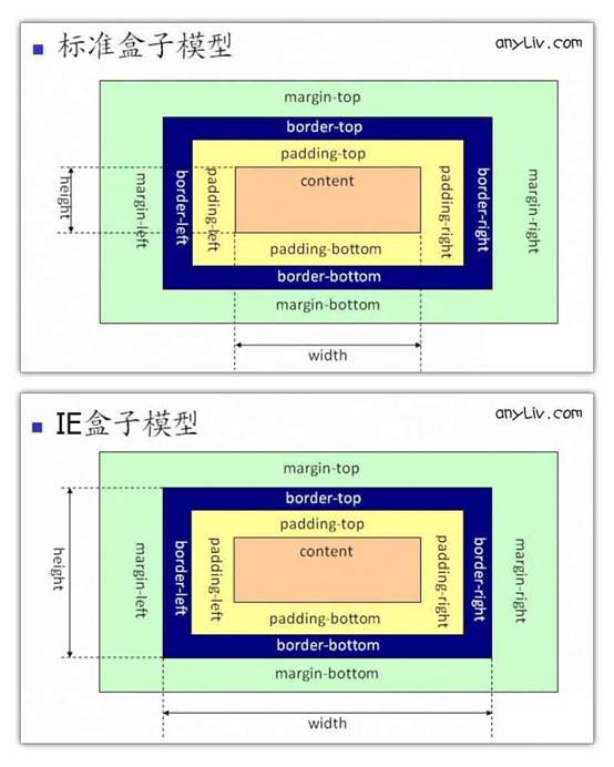 html的BOX模型分析及施用jquery的宽高函数说明