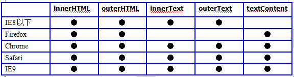innerTextouterTextinnerHTMLouterHTMLĲʹ