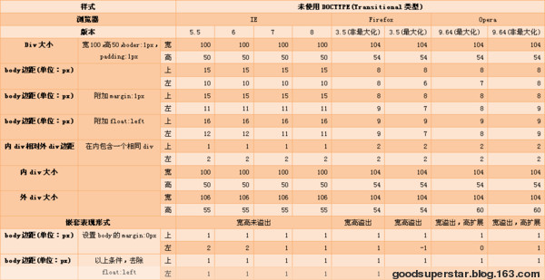 IE、Firefox、Opera对盒模型解释的比较跟浏览器兼容性