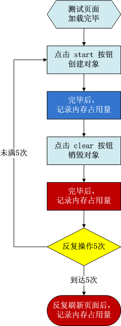 IE9联系关系数组导致内存泄漏测试报告