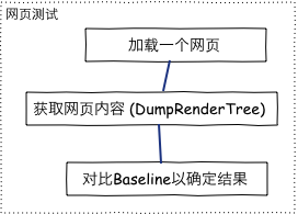 WebKit自动化回归测试之LayoutTest实践 (超时有关问题的处理)