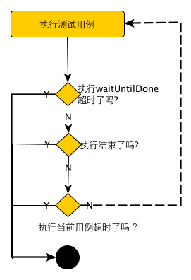 WebKit自动化回归测试之LayoutTest实践 (超时有关问题的处理)