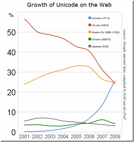 ����վ��UTF-8����GB2312