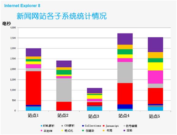 ��λ����Ӱ����IEҳ������ٶ�
