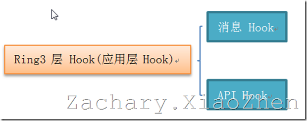 ������������̱�����SSDT Hook ʵ�֣���һ��