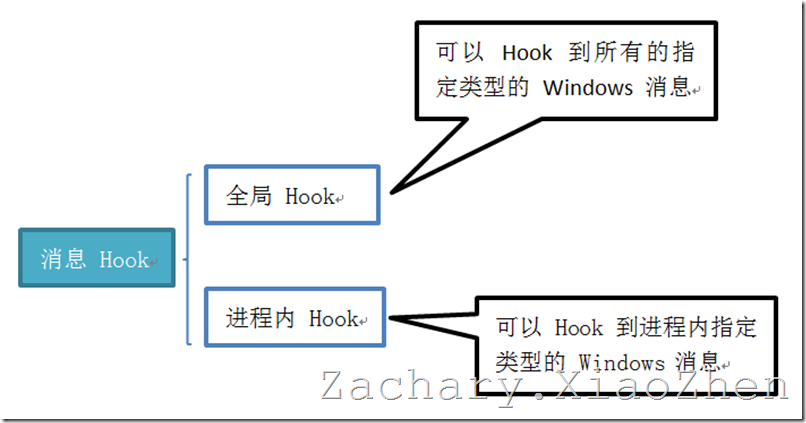 ������������̱�����SSDT Hook ʵ�֣���һ��