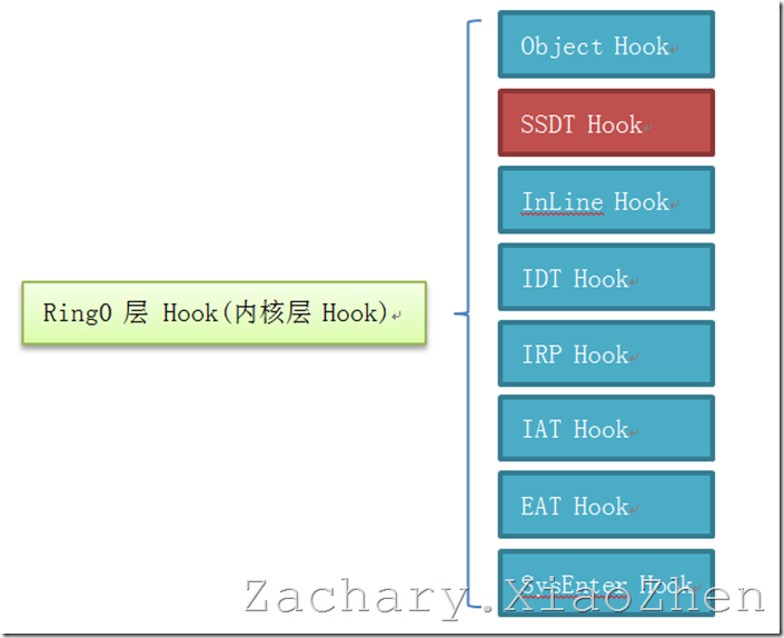 ������������̱�����SSDT Hook ʵ�֣���һ��