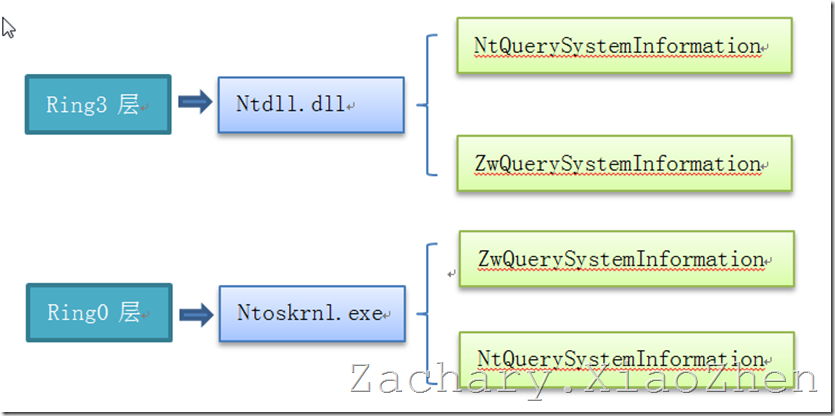 ������������̱�����SSDT Hook ʵ�֣���һ��