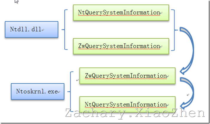 ������������̱�����SSDT Hook ʵ�֣���һ��