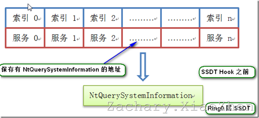 ������������̱�����SSDT Hook ʵ�֣���һ��