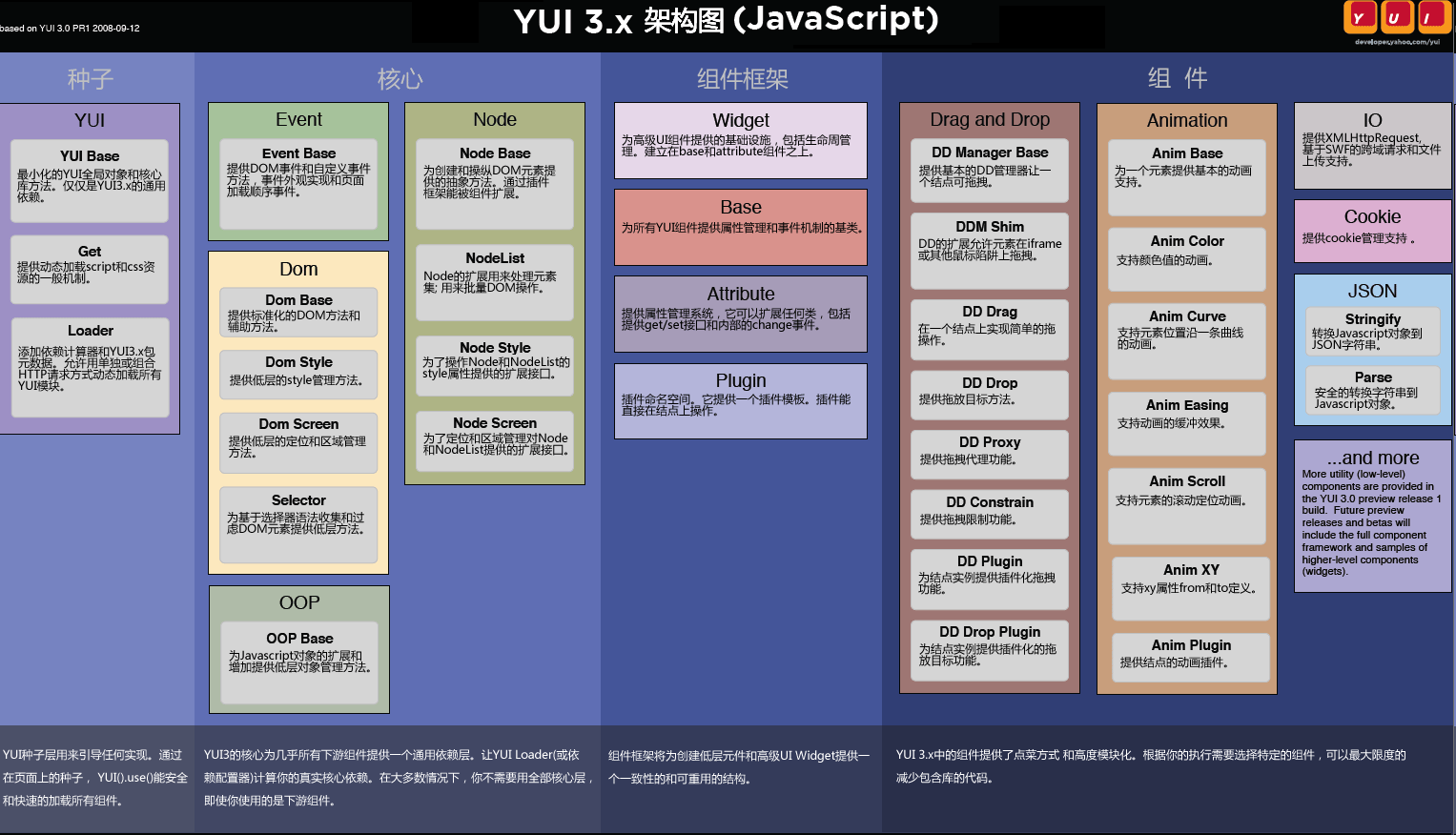 YUI3ѧϰ1-