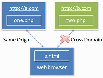 HTML5ȫ֮һCORSǿ