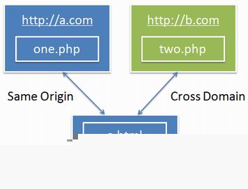 HTML5ȫ֮һCORSǿ