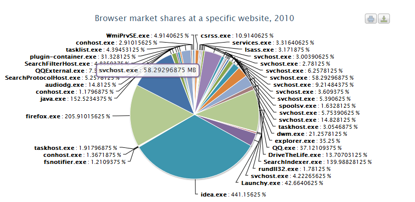 Highcharts学习札记-饼状图(内存使用监视)