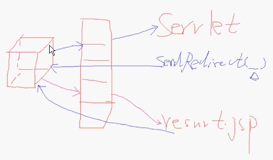 Web开发七:请求转发与重定向的区别