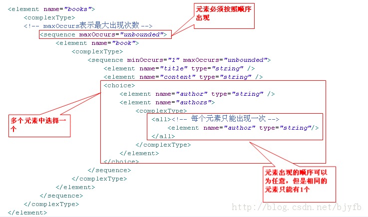 Webservice-DTD��Schema���ģ�