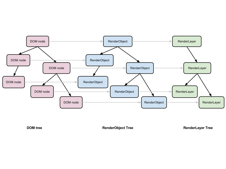 Chrome页面点染的GPU加速技术 - 基础:WebKit软件渲染模式