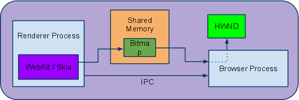 Chrome页面点染的GPU加速技术 - 基础:WebKit软件渲染模式