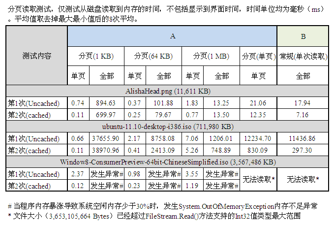 ʩ�÷�ҳ��ʽ��ȡ�����ļ�����������