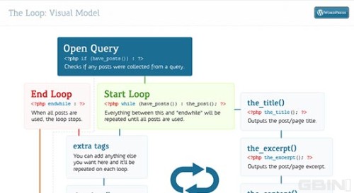 Wordpress正题和网站设计开发手册和资源