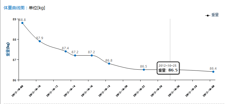 Highcharts通译系列之十九:曲线图例子(1)