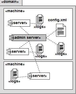 weblogic �򣬹������������ܹܷ���������Ⱥ�������Ļ���֪ʶ