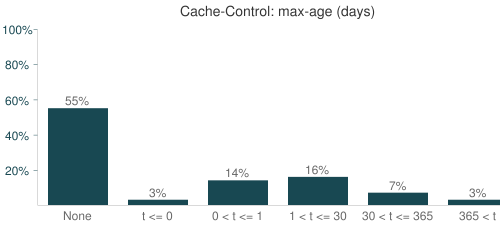 WPO�����Ż�ͳ�ƣ�41%��ҳ����������棬��3%�����˳�������ͷ