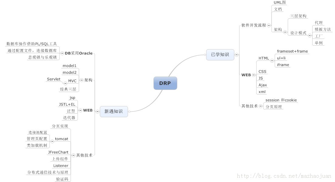 DRP��󣬸���֪ʶ���ͨ��