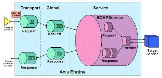 通向架构师的路经(第十天)之Axis2 Web Service(一)